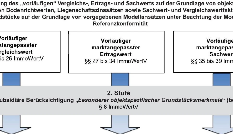 Eigentumswohnung (1 bis 2 Zimmer) in Langen — Bild 3