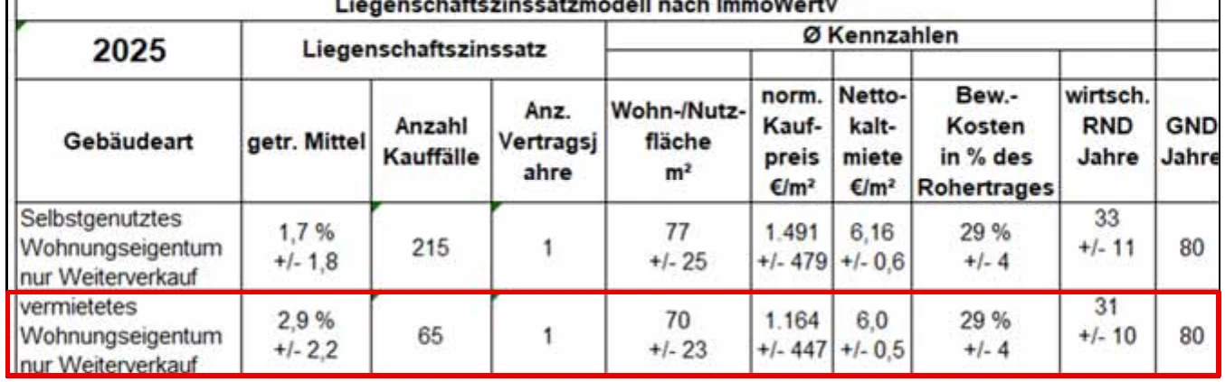 Eigentumswohnung (ab 5 Zimmer) in Hagen — Bild 3