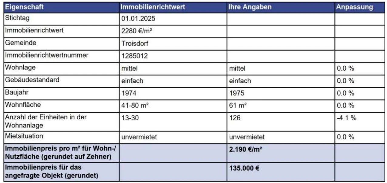 Kfz-Stellplatz (Tiefgarage), Eigentumswohnung (1 bis 2 Zimmer) in Troisdorf