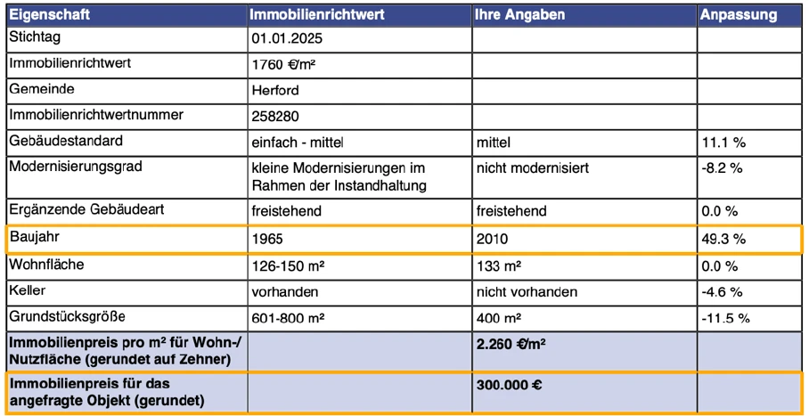 Einfamilienhaus in Herford — Bild 3