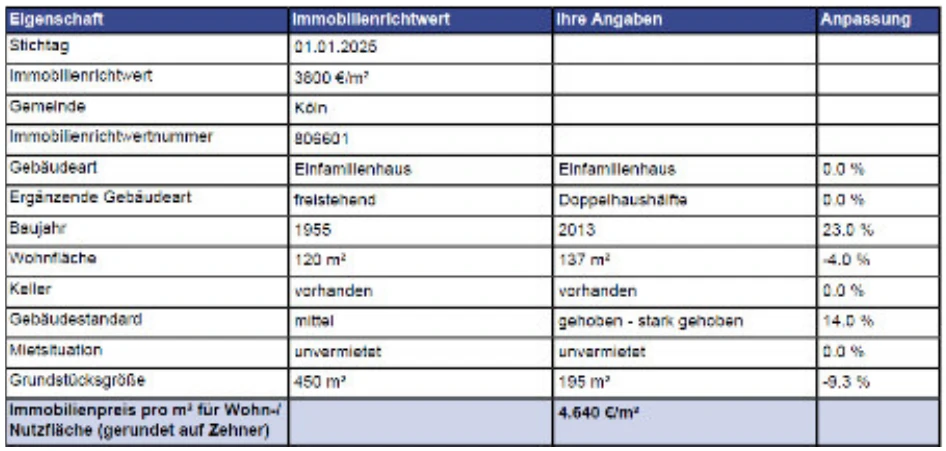 Kfz-Stellplatz, Doppelhaushälfte in Köln — Bild 2