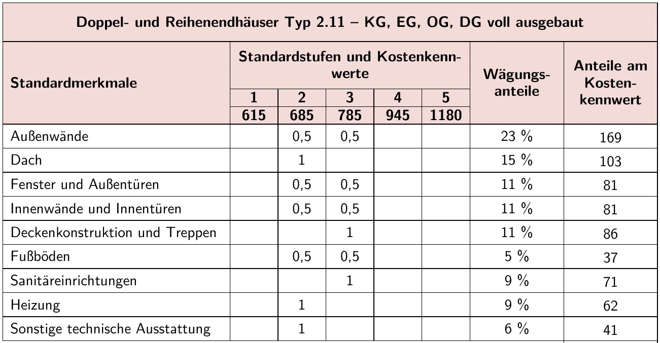 Zweifamilienhaus, Einfamilienhaus