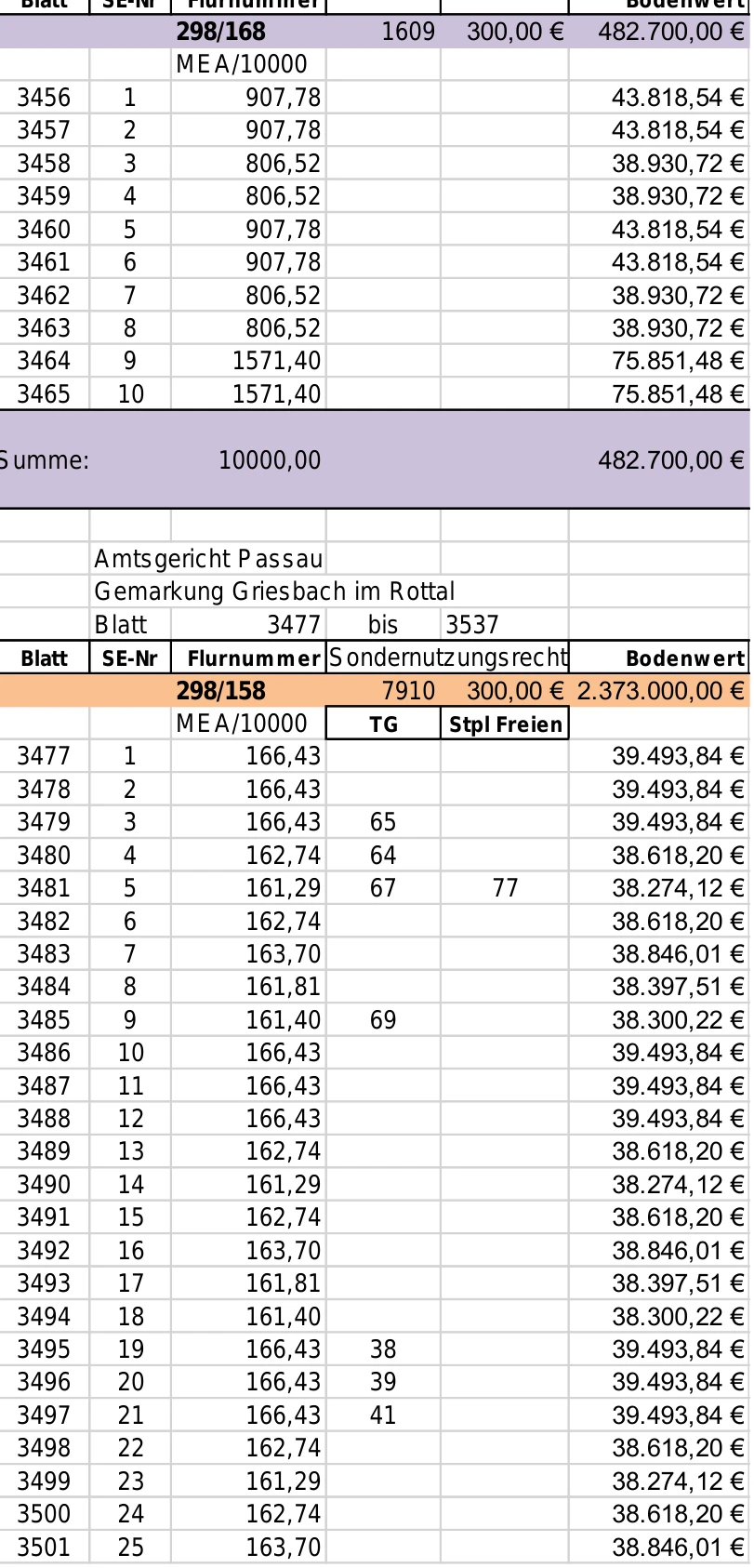 mehrere Grundstücke, Baugrundstücke, unbebaute Grundstücke in Bad Griesbach — Bild 2