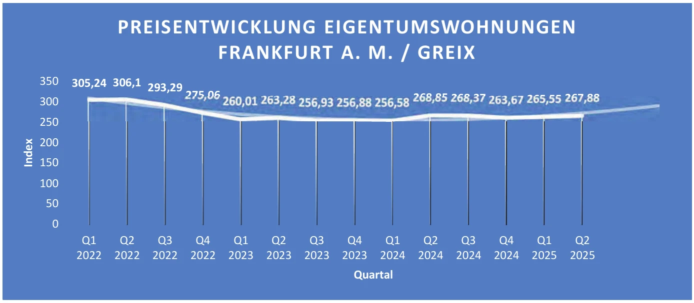 Eigentumswohnung (1 bis 2 Zimmer) in Frankfurt am Main